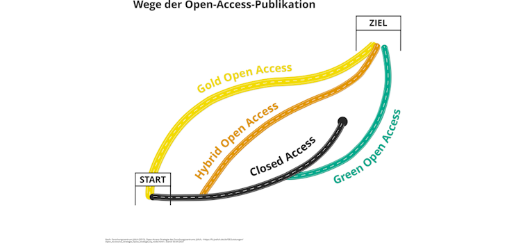 Open-Access-Kategorien